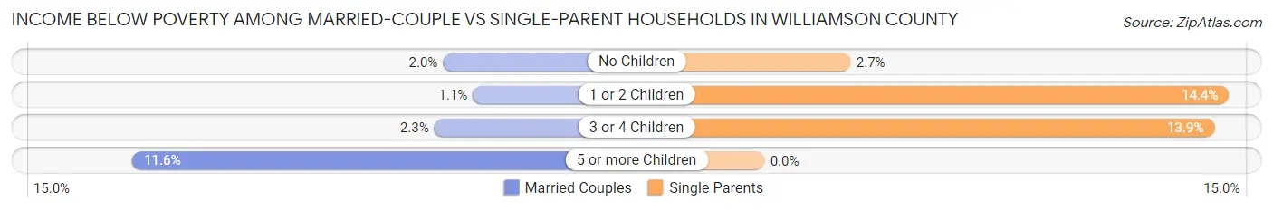 Income Below Poverty Among Married-Couple vs Single-Parent Households in Williamson County