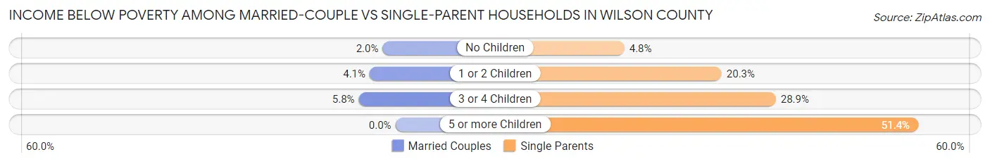 Income Below Poverty Among Married-Couple vs Single-Parent Households in Wilson County