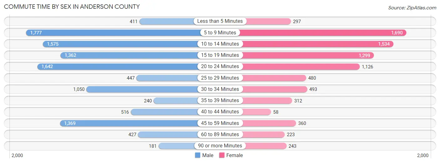 Commute Time by Sex in Anderson County