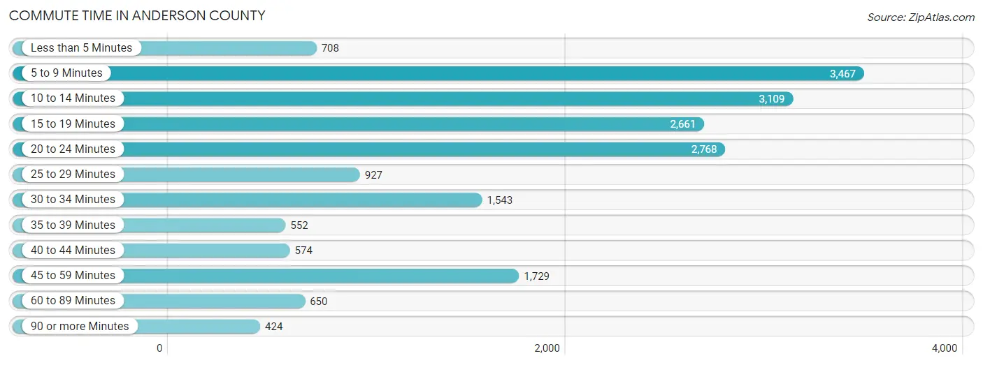 Commute Time in Anderson County