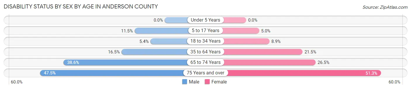 Disability Status by Sex by Age in Anderson County