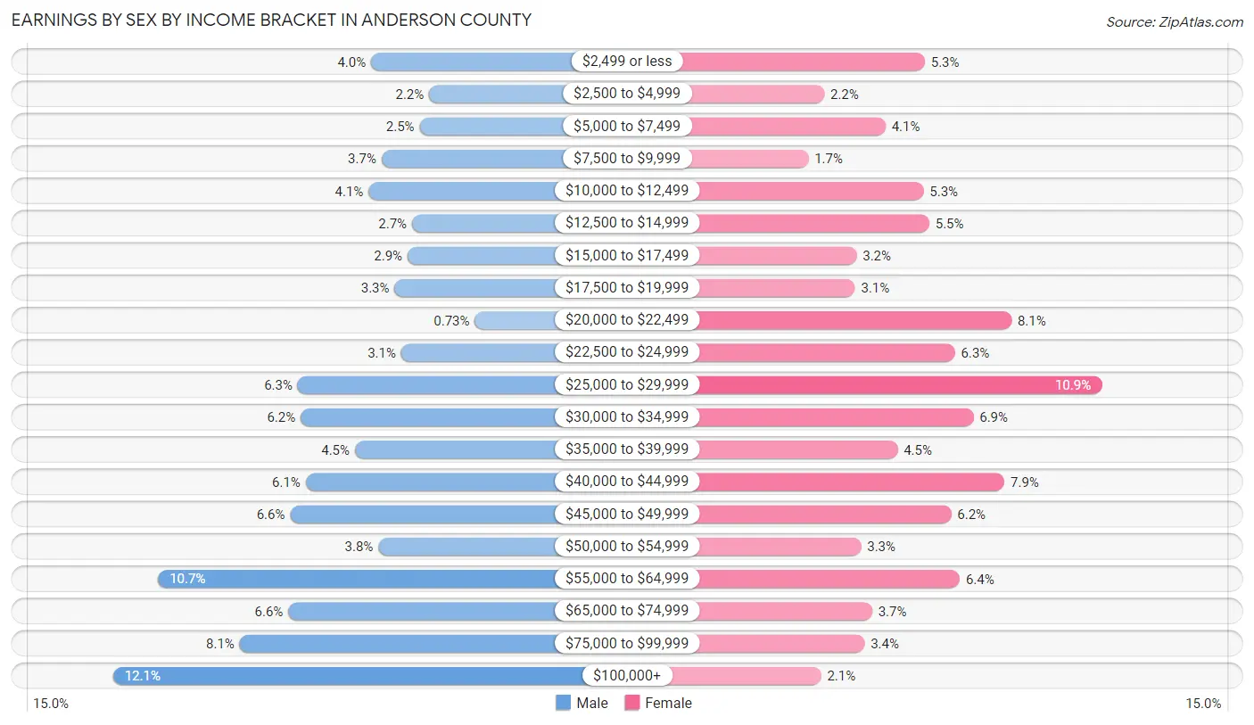 Earnings by Sex by Income Bracket in Anderson County