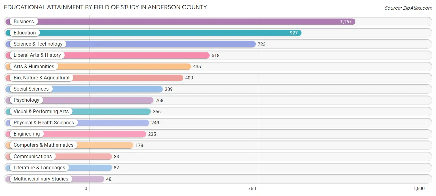 Educational Attainment by Field of Study in Anderson County