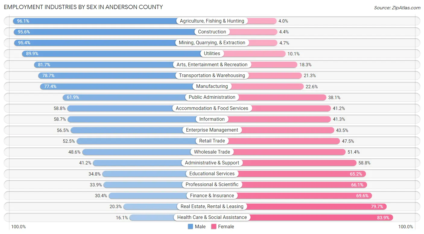 Employment Industries by Sex in Anderson County