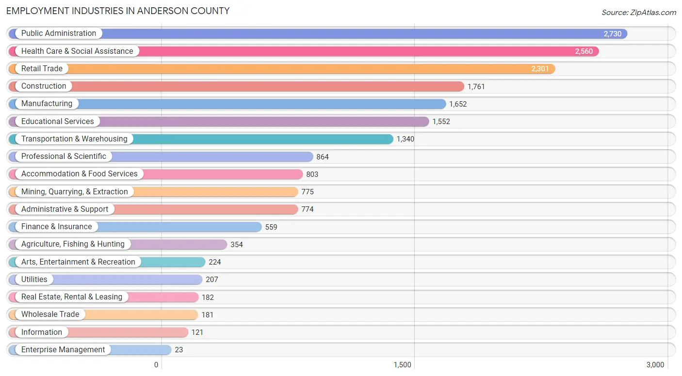 Employment Industries in Anderson County