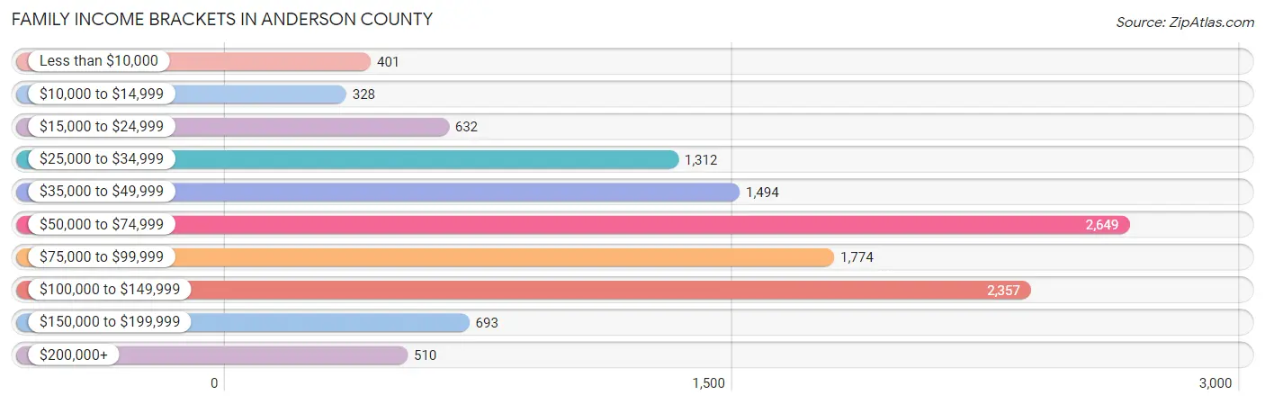 Family Income Brackets in Anderson County