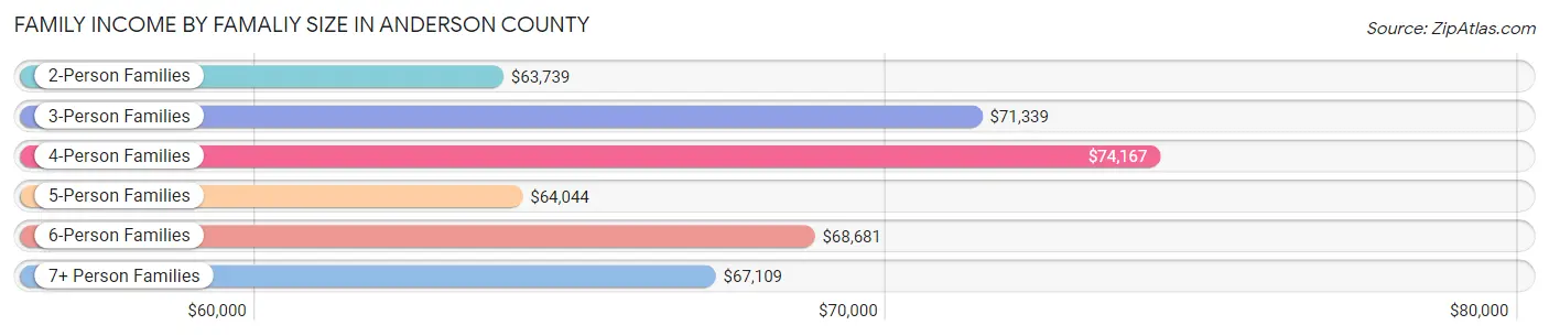 Family Income by Famaliy Size in Anderson County