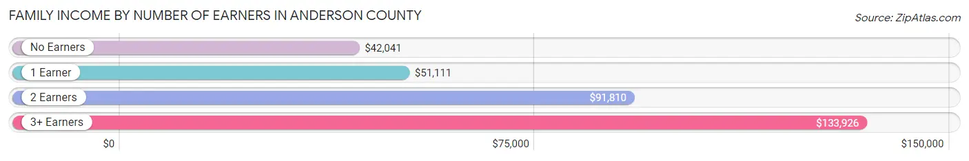 Family Income by Number of Earners in Anderson County