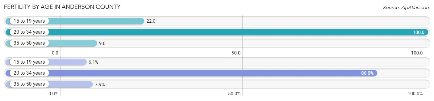 Female Fertility by Age in Anderson County