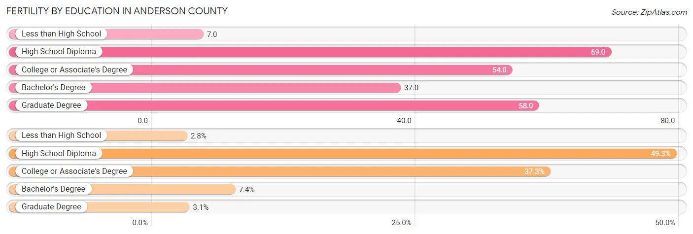 Female Fertility by Education Attainment in Anderson County