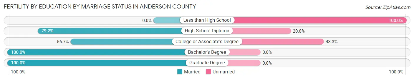 Female Fertility by Education by Marriage Status in Anderson County