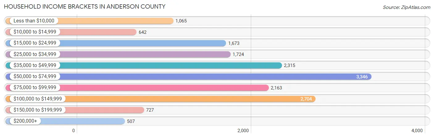 Household Income Brackets in Anderson County