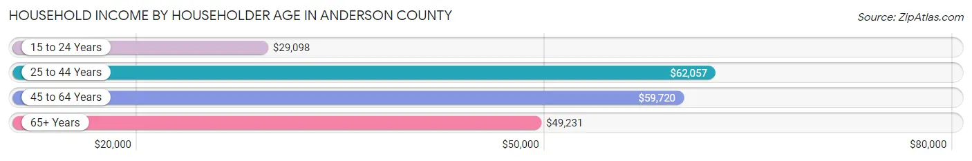 Household Income by Householder Age in Anderson County