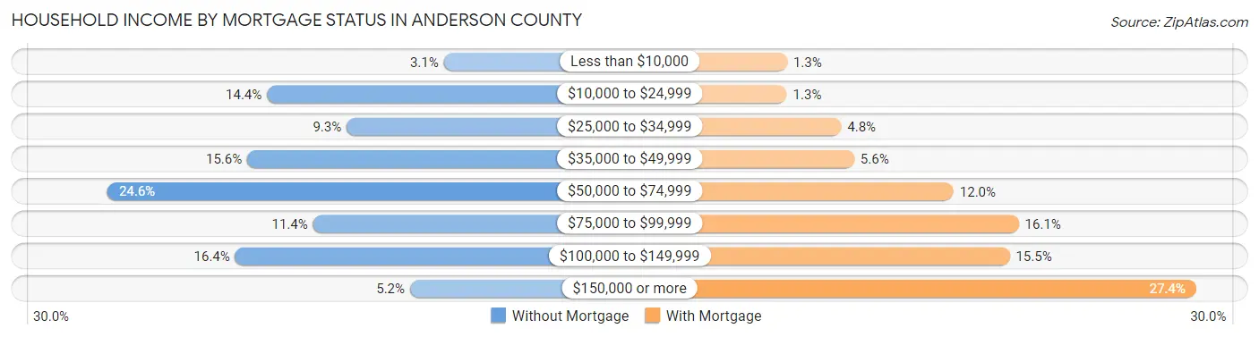 Household Income by Mortgage Status in Anderson County