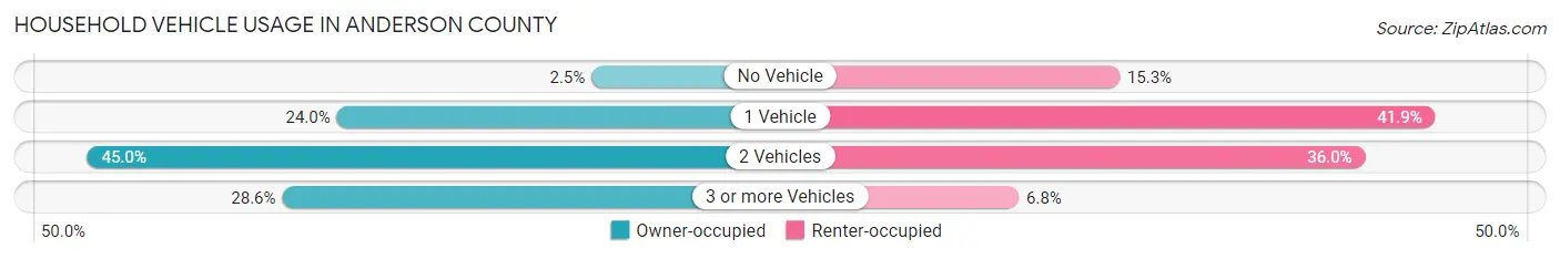 Household Vehicle Usage in Anderson County