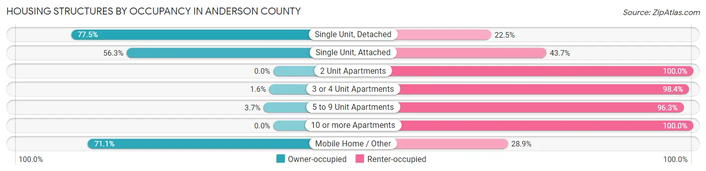Housing Structures by Occupancy in Anderson County