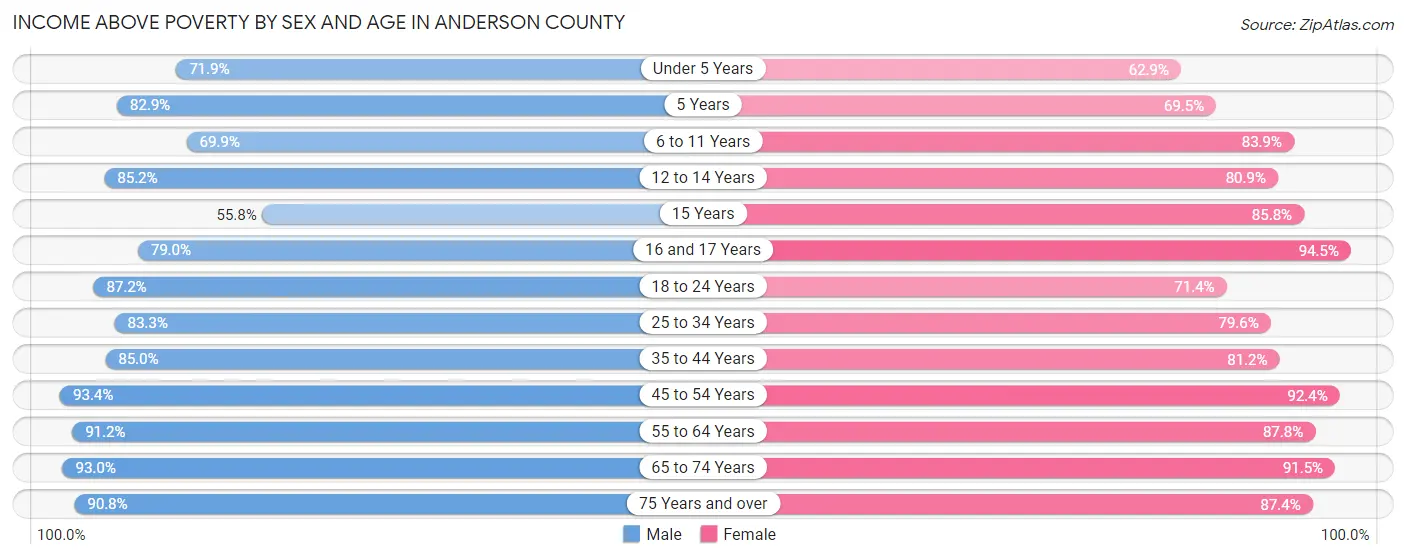 Income Above Poverty by Sex and Age in Anderson County