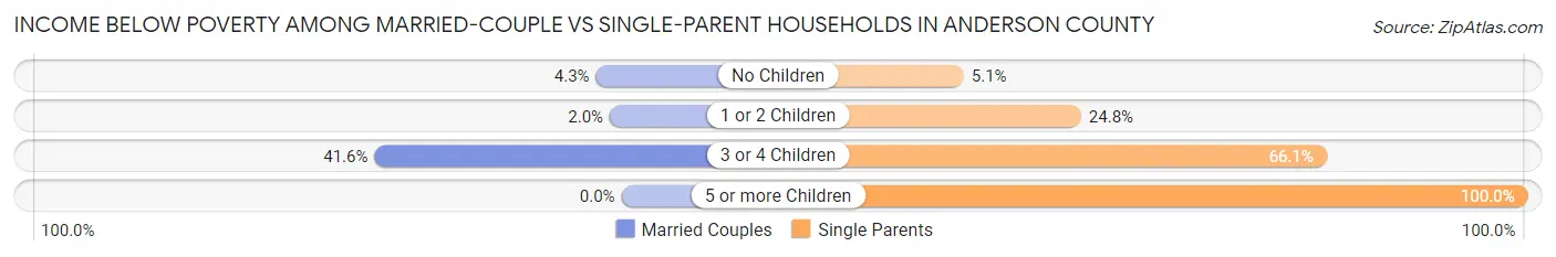 Income Below Poverty Among Married-Couple vs Single-Parent Households in Anderson County