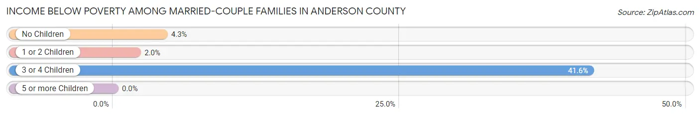 Income Below Poverty Among Married-Couple Families in Anderson County