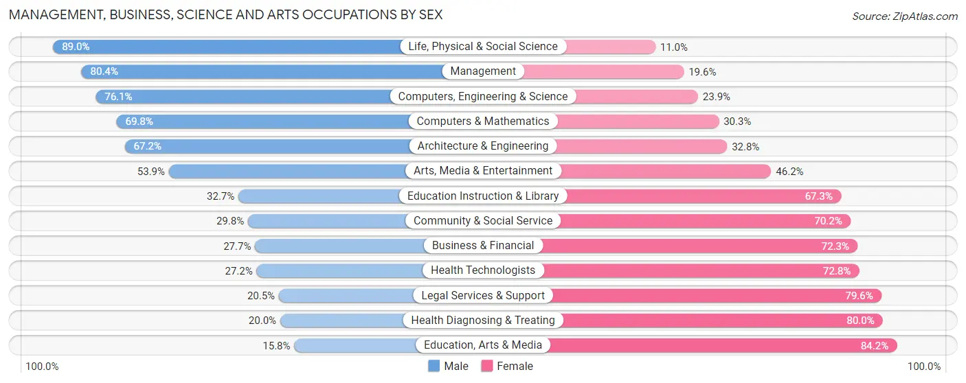 Management, Business, Science and Arts Occupations by Sex in Anderson County