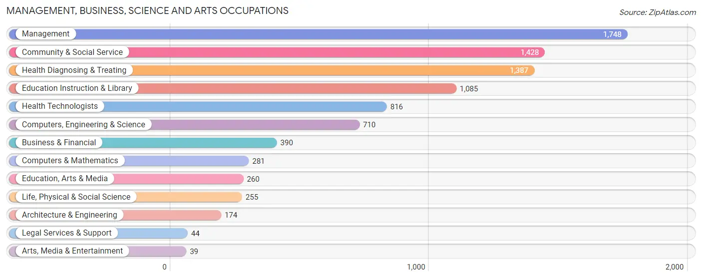 Management, Business, Science and Arts Occupations in Anderson County