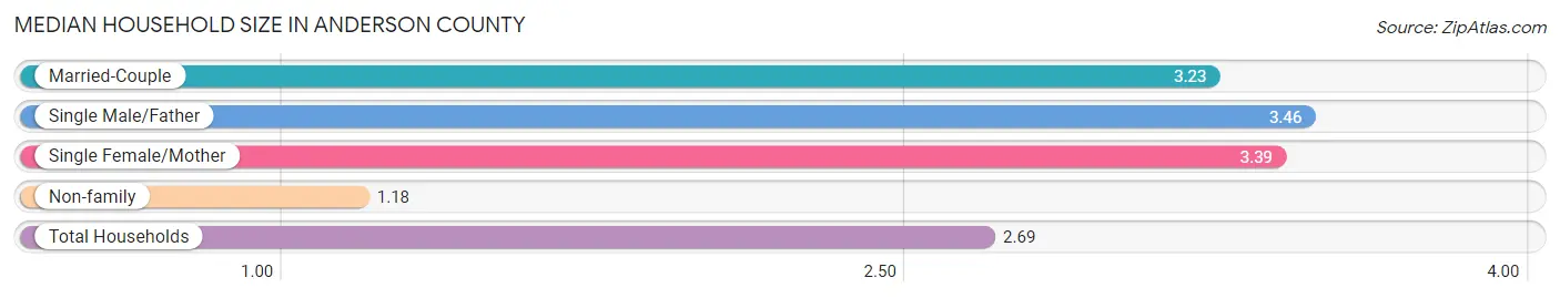 Median Household Size in Anderson County