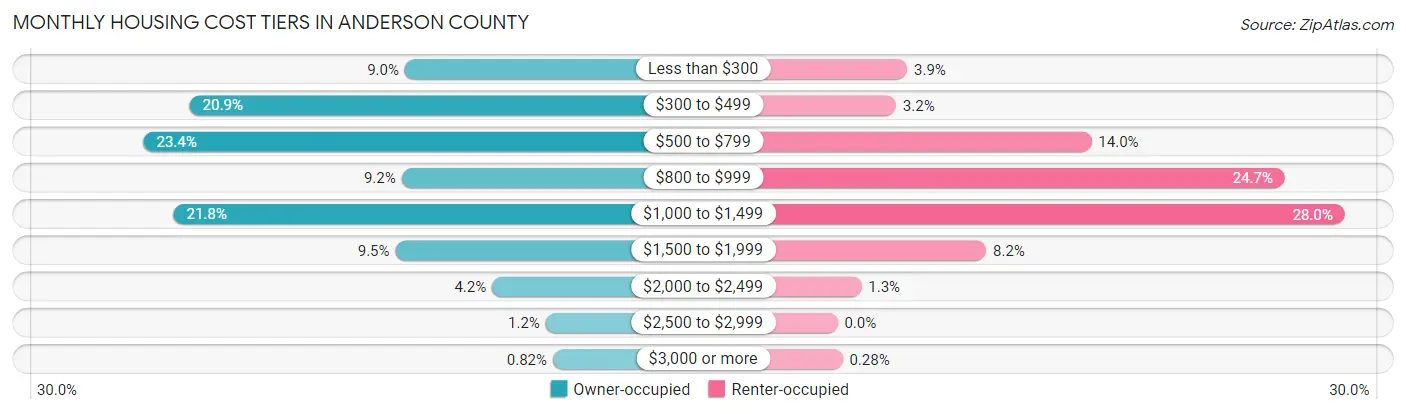 Monthly Housing Cost Tiers in Anderson County