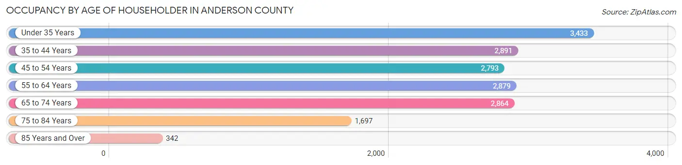Occupancy by Age of Householder in Anderson County
