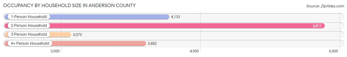 Occupancy by Household Size in Anderson County