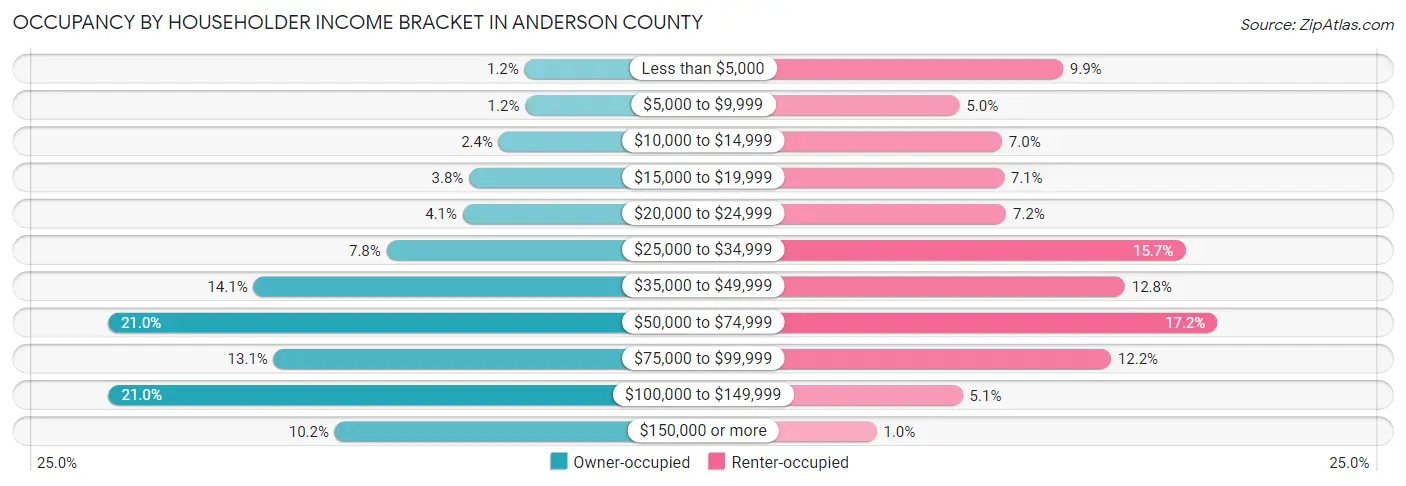 Occupancy by Householder Income Bracket in Anderson County