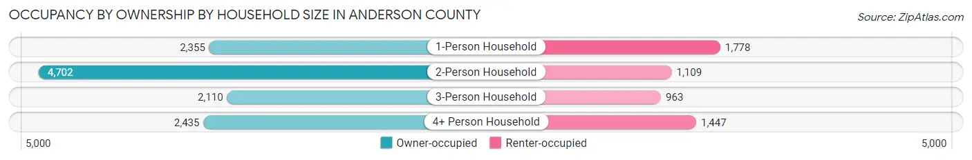 Occupancy by Ownership by Household Size in Anderson County