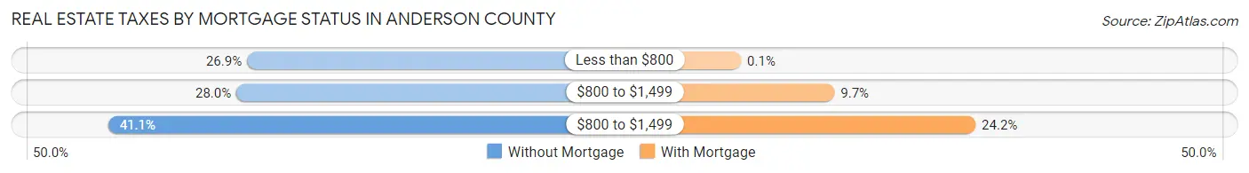 Real Estate Taxes by Mortgage Status in Anderson County