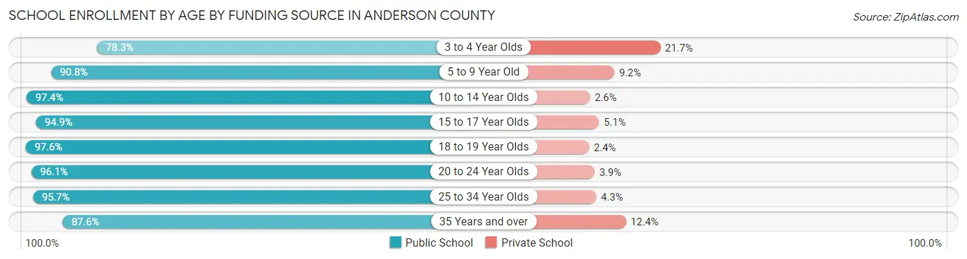 School Enrollment by Age by Funding Source in Anderson County