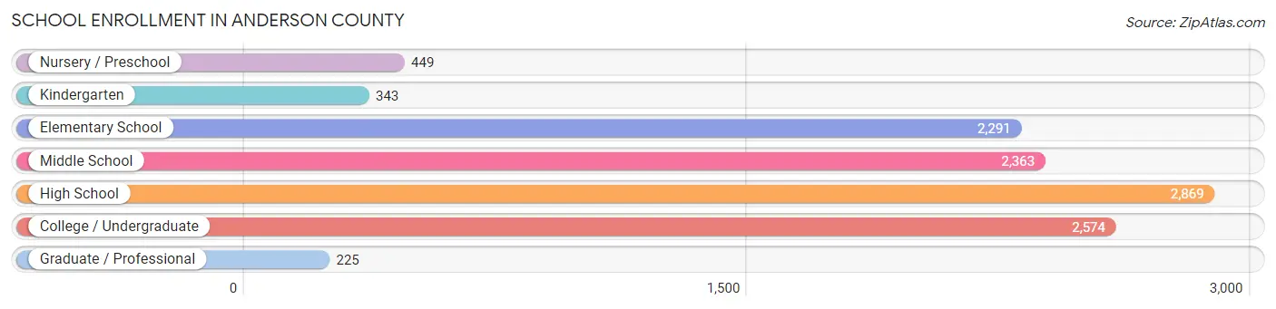 School Enrollment in Anderson County