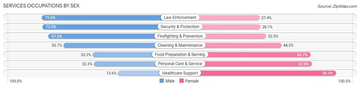 Services Occupations by Sex in Anderson County