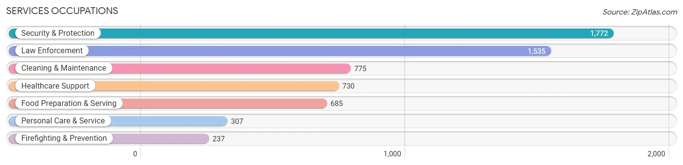 Services Occupations in Anderson County