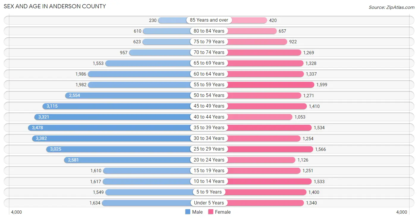Sex and Age in Anderson County