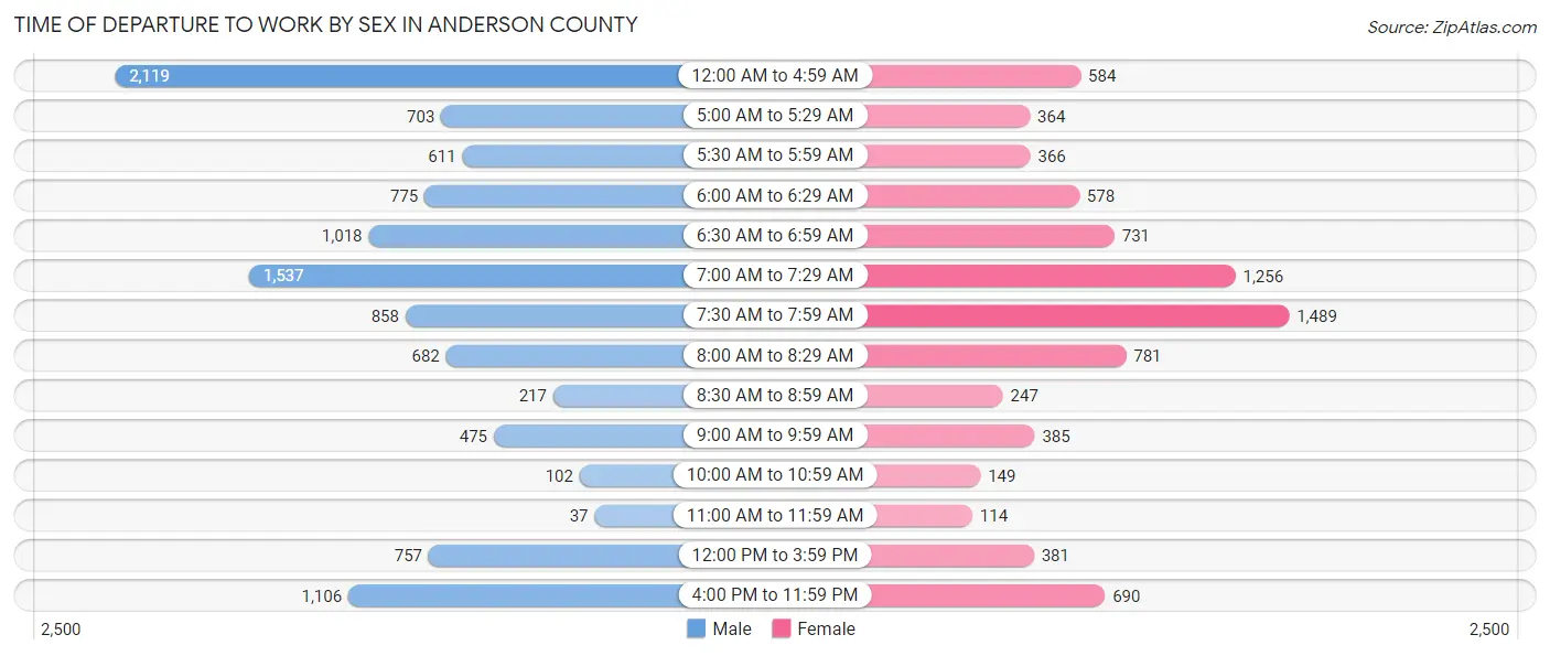 Time of Departure to Work by Sex in Anderson County