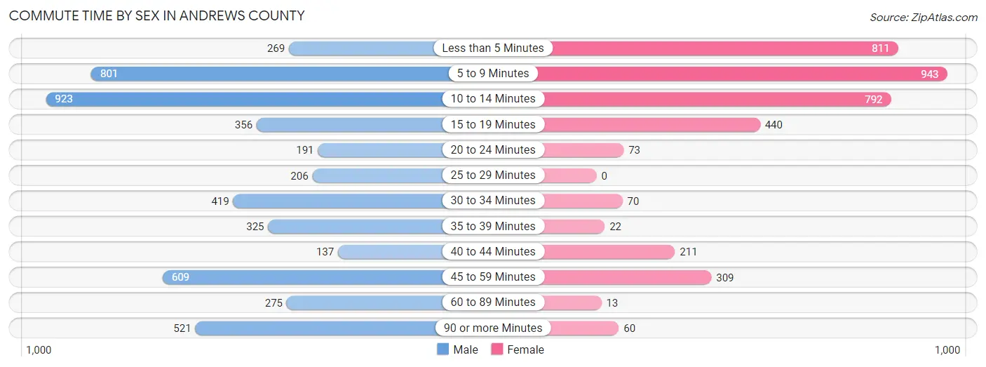 Commute Time by Sex in Andrews County