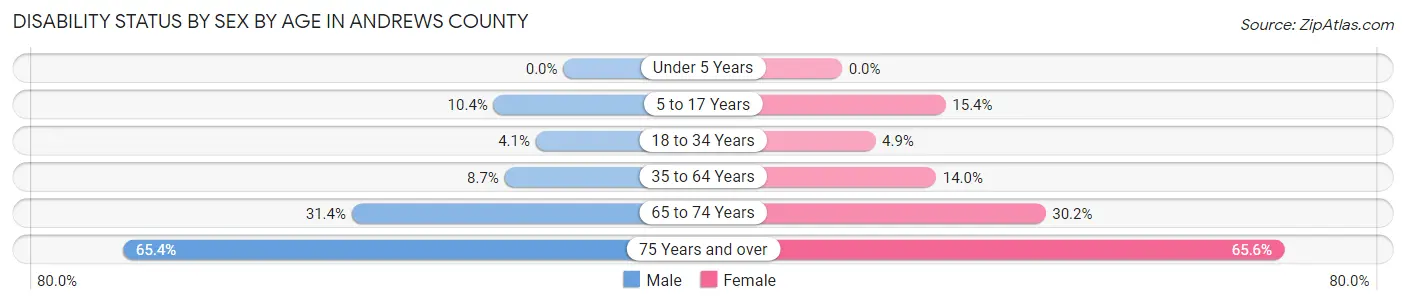 Disability Status by Sex by Age in Andrews County