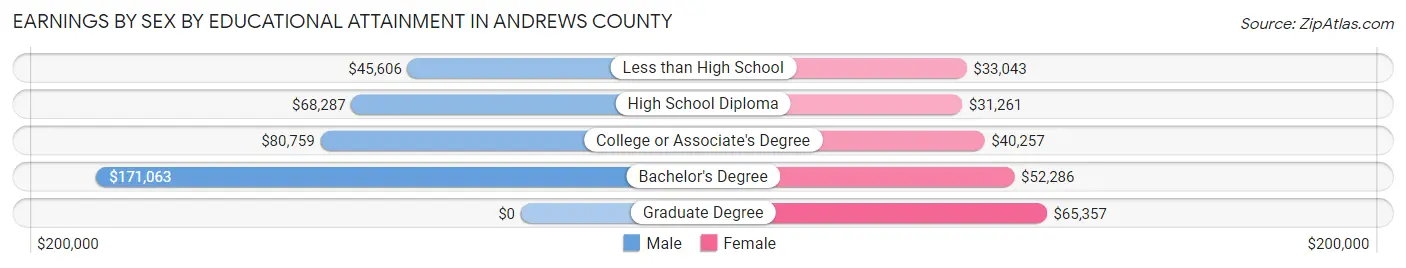 Earnings by Sex by Educational Attainment in Andrews County
