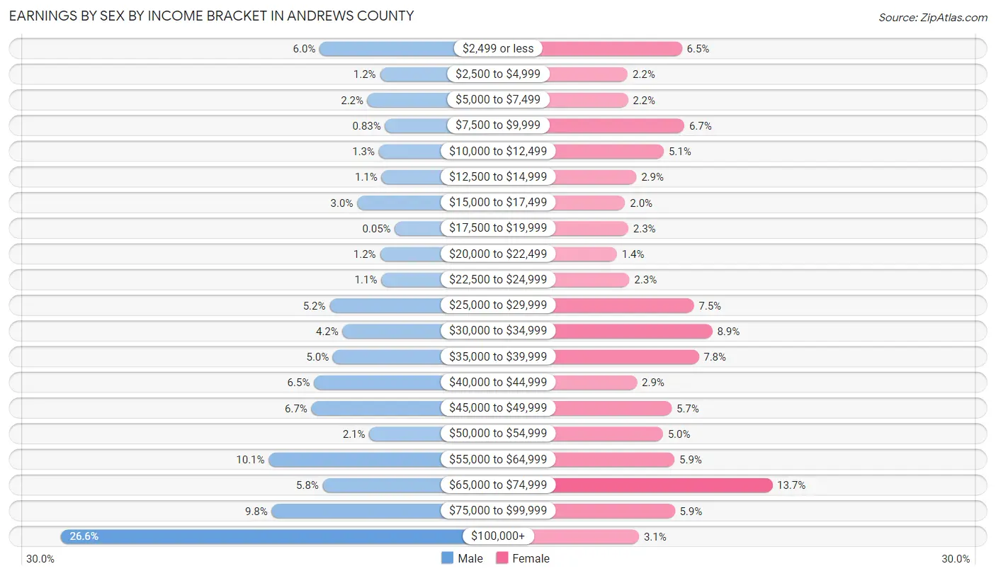 Earnings by Sex by Income Bracket in Andrews County