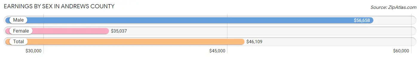 Earnings by Sex in Andrews County