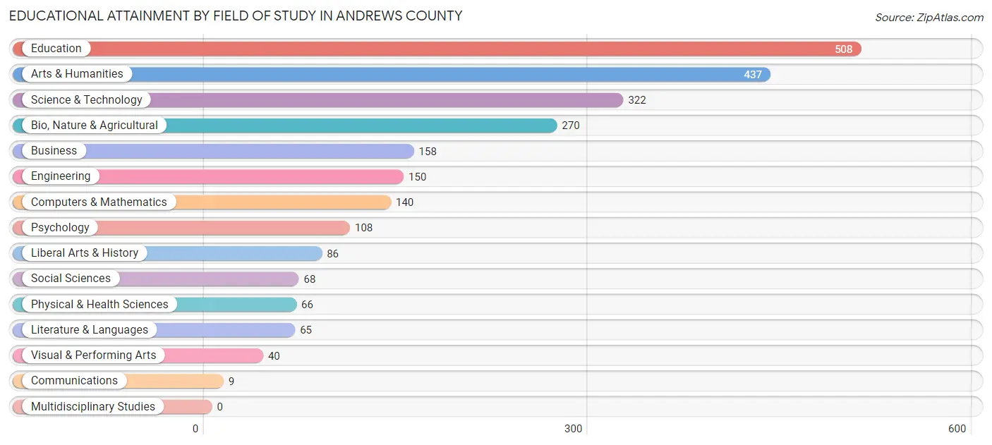 Educational Attainment by Field of Study in Andrews County