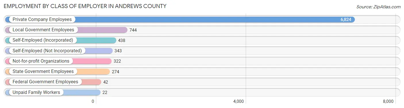Employment by Class of Employer in Andrews County