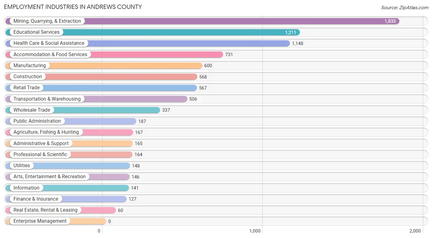 Employment Industries in Andrews County