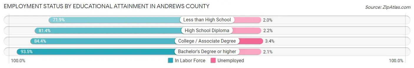 Employment Status by Educational Attainment in Andrews County