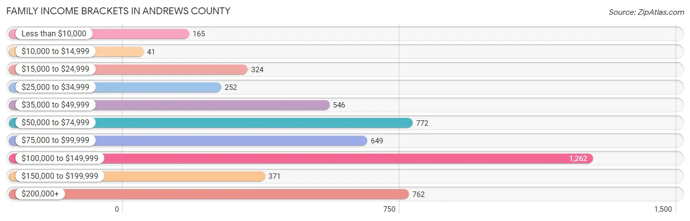 Family Income Brackets in Andrews County