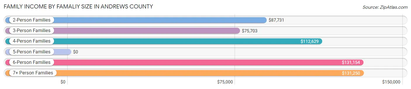 Family Income by Famaliy Size in Andrews County
