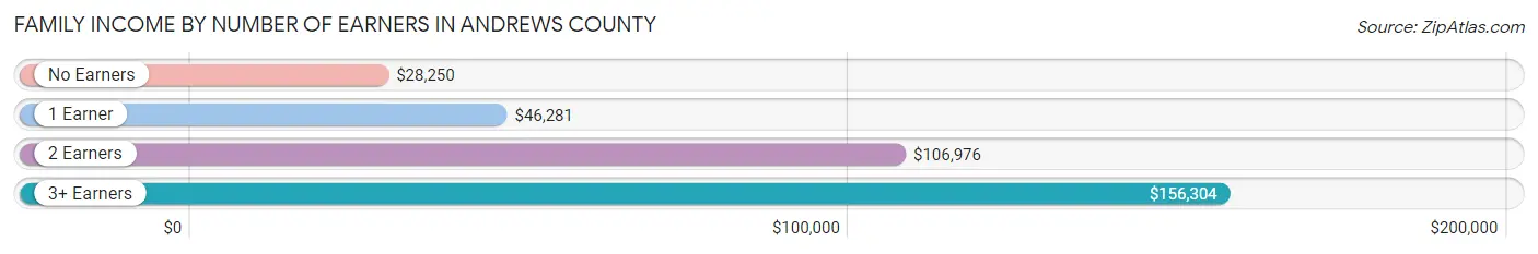Family Income by Number of Earners in Andrews County